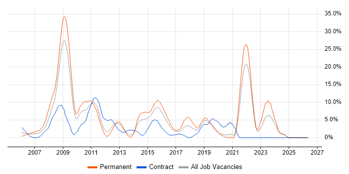 VMware Infrastructure job vacancy trend in Gatwick