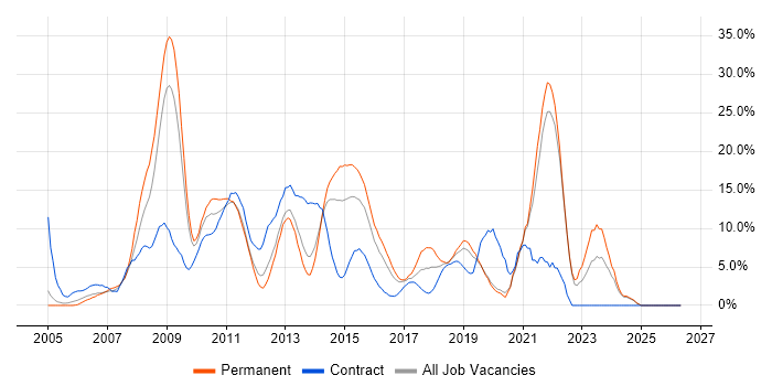 VMware job vacancy trend in Gatwick