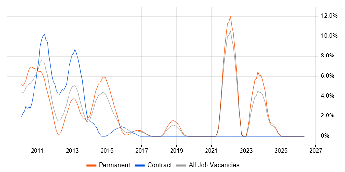 vSphere job vacancy trend in Gatwick