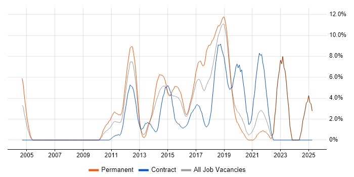 Job vacancy trend for Waterfall in Gatwick Job vacancy trend for Waterfall in Gatwick