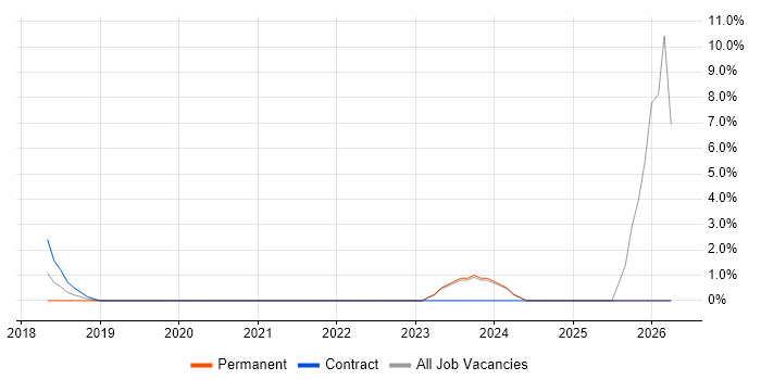 WCAG job vacancy trend in Gatwick