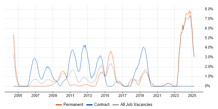 Job vacancy trend for Windows Engineer in Gatwick