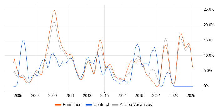 Job vacancy trend for Windows Server in Gatwick Job vacancy trend for Windows Server in Gatwick