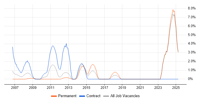 Job vacancy trend for Windows Support Engineer in Gatwick