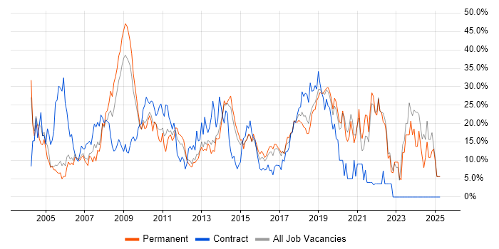 Job vacancy trend for Windows in Gatwick Job vacancy trend for Windows in Gatwick