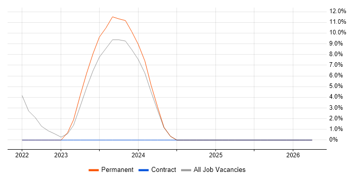 YAML job vacancy trend in Gatwick