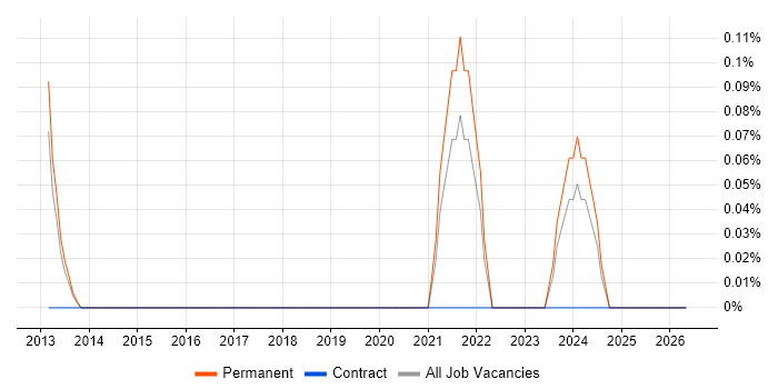 GCIA job vacancy trend in West Sussex