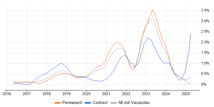 Job vacancy trend for GCP in West Sussex Job vacancy trend for GCP in West Sussex