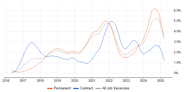 Job vacancy trend for GDPR in West Sussex Job vacancy trend for GDPR in West Sussex