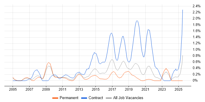 Job vacancy trend for General Ledger in West Sussex Job vacancy trend for General Ledger in West Sussex