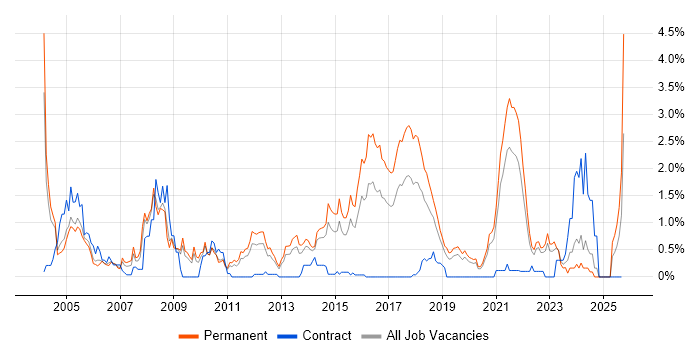 German Language job vacancy trend in West Sussex German Language job vacancy trend in West Sussex