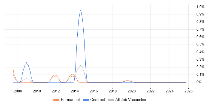GIS Developer job vacancy trend in West Sussex