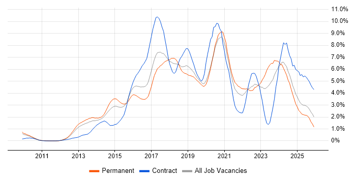 Git job vacancy trend in West Sussex