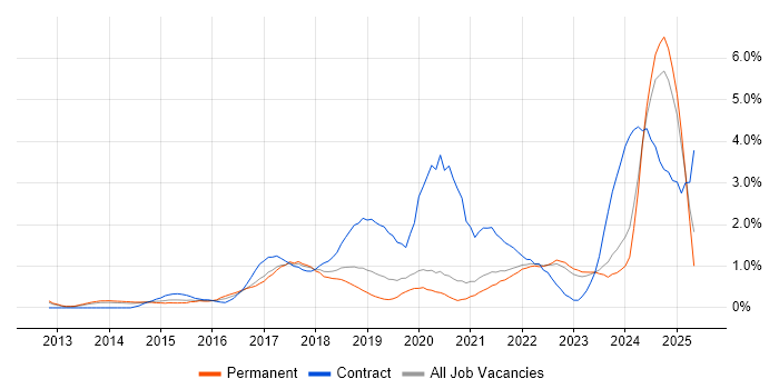 Job vacancy trend for GitHub in West Sussex Job vacancy trend for GitHub in West Sussex