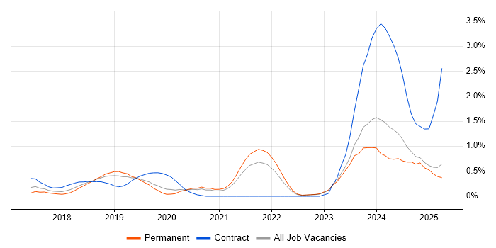 Job vacancy trend for GitLab in West Sussex Job vacancy trend for GitLab in West Sussex