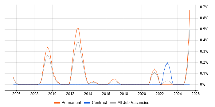 Job vacancy trend for Global Marketing in West Sussex