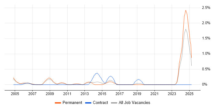 Job vacancy trend for GMP in West Sussex Job vacancy trend for GMP in West Sussex