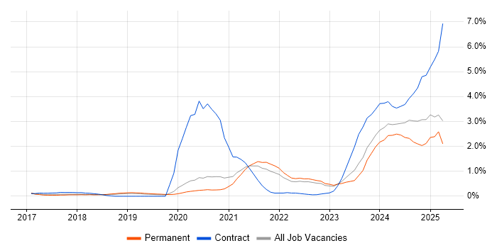 Job vacancy trend for Go in West Sussex Job vacancy trend for Go in West Sussex