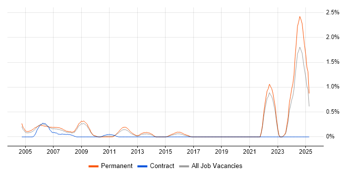 Job vacancy trend for Good Clinical Practice in West Sussex Job vacancy trend for Good Clinical Practice in West Sussex