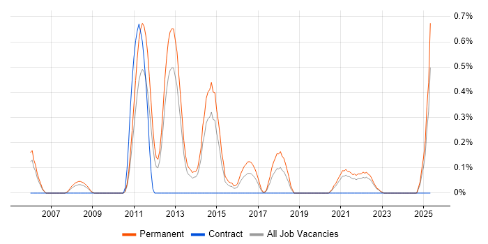 Job vacancy trend for Google Ads in West Sussex Job vacancy trend for Google Ads in West Sussex