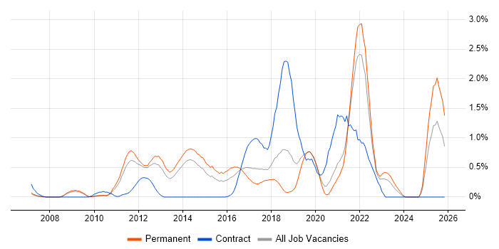 Google Analytics job vacancy trend in West Sussex