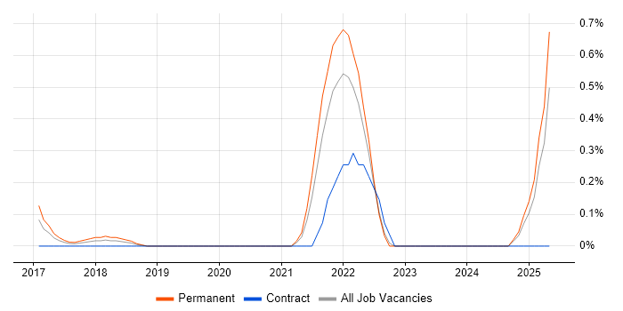 Job vacancy trend for Google Sheets in West Sussex Job vacancy trend for Google Sheets in West Sussex