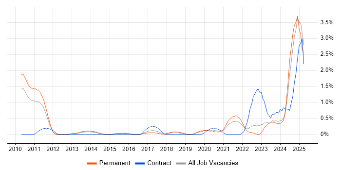 Job vacancy trend for Google Workspace in West Sussex Job vacancy trend for Google Workspace in West Sussex