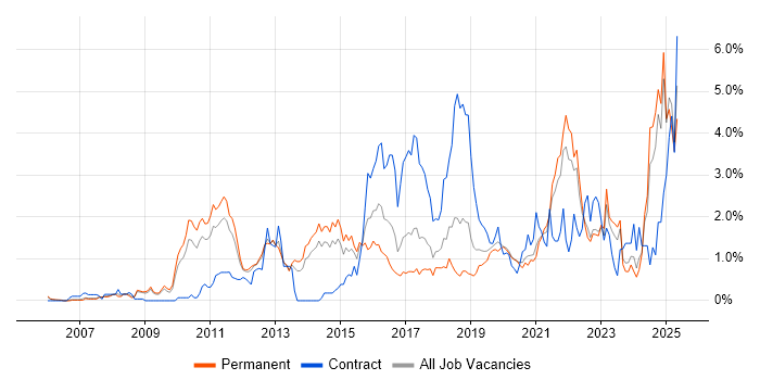Job vacancy trend for Google in West Sussex Job vacancy trend for Google in West Sussex