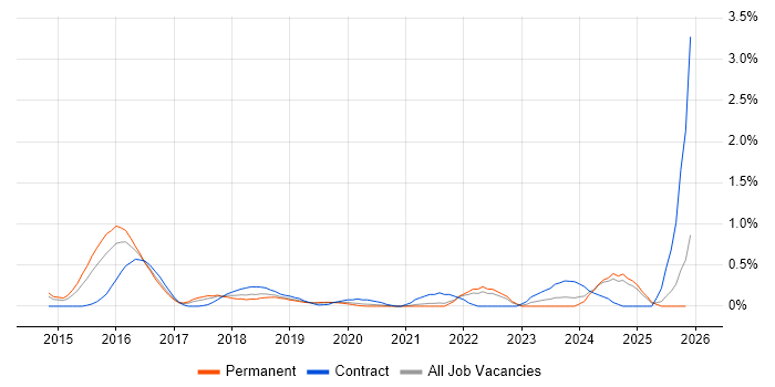 Gradle job vacancy trend in West Sussex