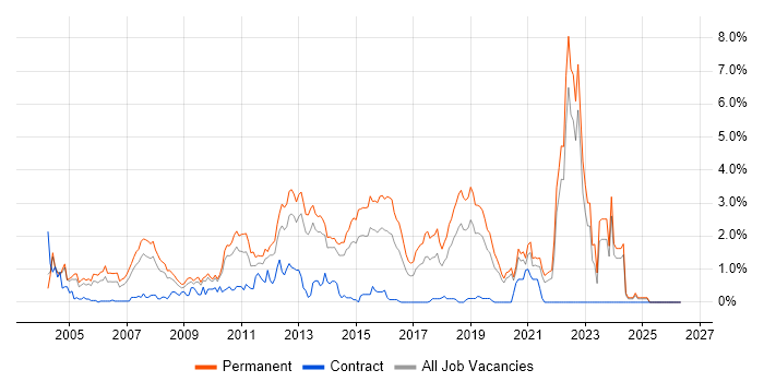 Graduate job vacancy trend in West Sussex