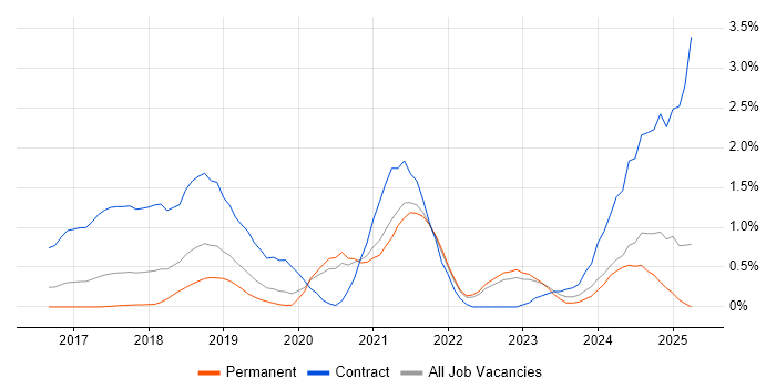 Job vacancy trend for Grafana in West Sussex Job vacancy trend for Grafana in West Sussex