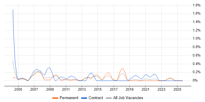Graphic Designer job vacancy trend in West Sussex Graphic Designer job vacancy trend in West Sussex