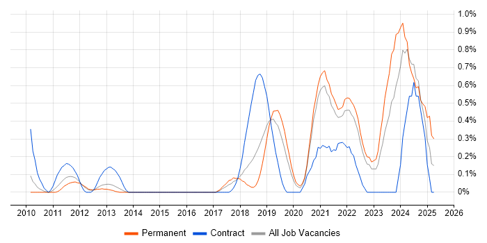 Job vacancy trend for GRC in West Sussex