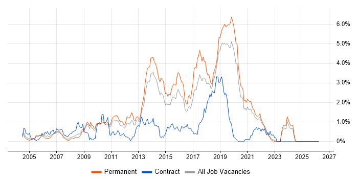 Greenfield Project job vacancy trend in West Sussex
