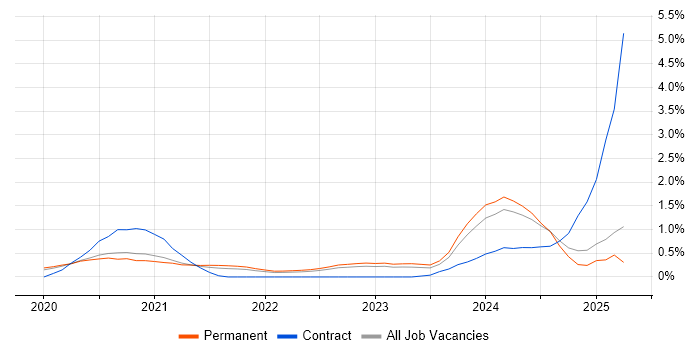 Job vacancy trend for gRPC in West Sussex Job vacancy trend for gRPC in West Sussex