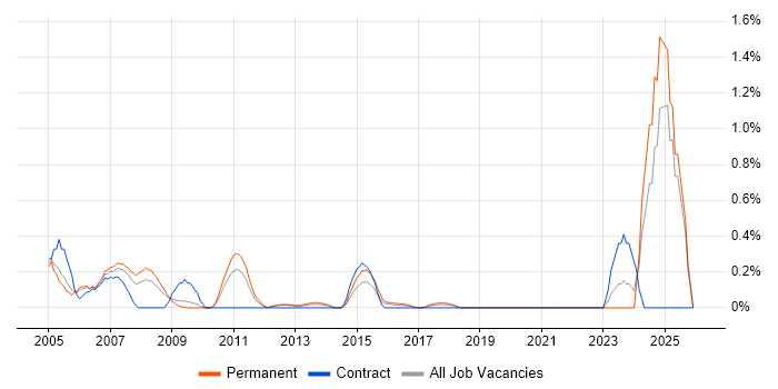 GSM job vacancy trend in West Sussex