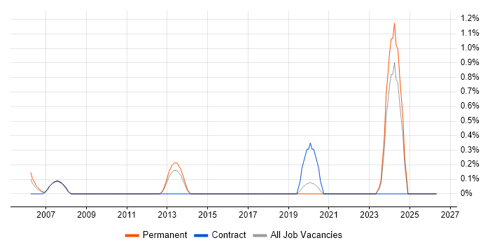 GxP job vacancy trend in West Sussex