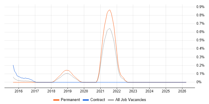 Hackathon job vacancy trend in West Sussex
