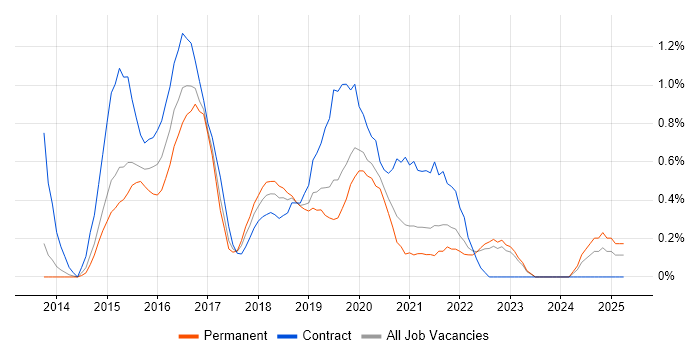 Job vacancy trend for Hadoop in West Sussex Job vacancy trend for Hadoop in West Sussex
