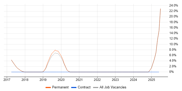 Job vacancy trend for Actionable Insight in Haywards Heath