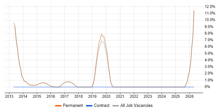 Adobe job vacancy trend in Haywards Heath