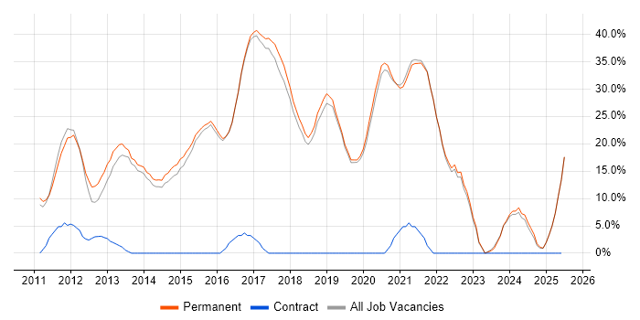 Job vacancy trend for Agile in Haywards Heath