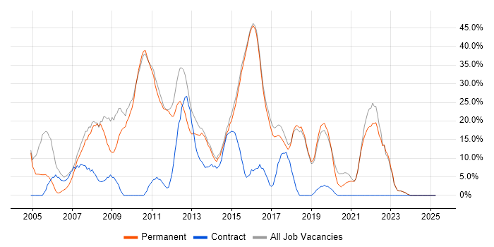 Job vacancy trend for Analyst in Haywards Heath
