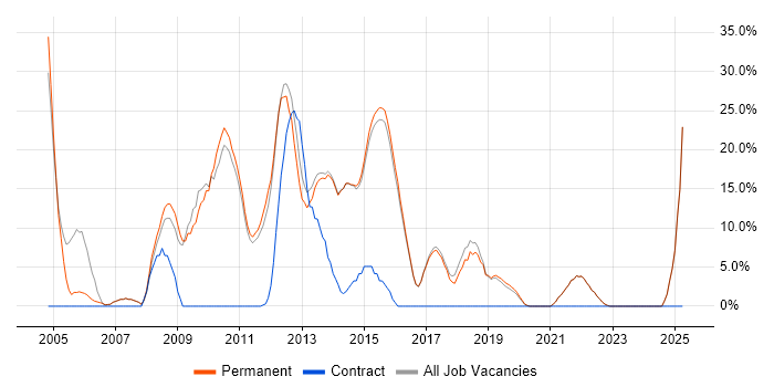 Job vacancy trend for Analytical Skills in Haywards Heath