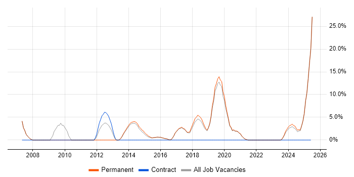 Job vacancy trend for Analytics in Haywards Heath