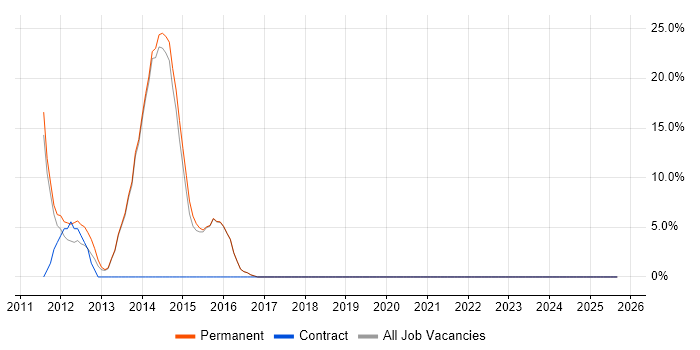 Android job vacancy trend in Haywards Heath Android job vacancy trend in Haywards Heath