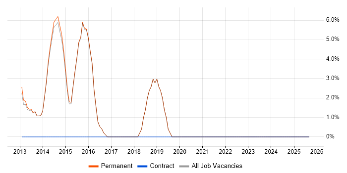 Apple iOS job vacancy trend in Haywards Heath Apple iOS job vacancy trend in Haywards Heath