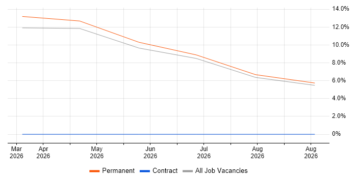 B2B Marketing job vacancy trend in Haywards Heath
