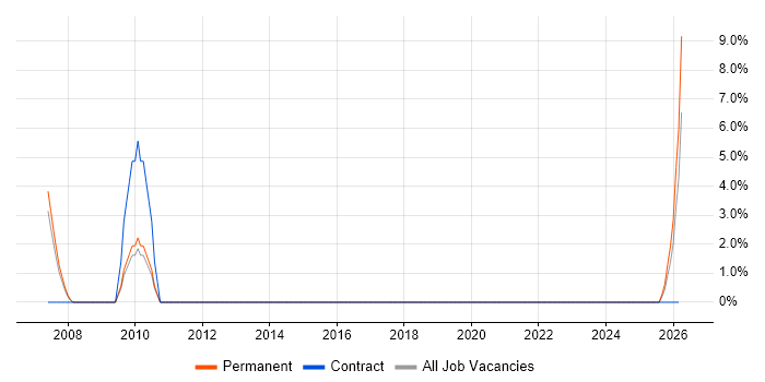 B2B job vacancy trend in Haywards Heath