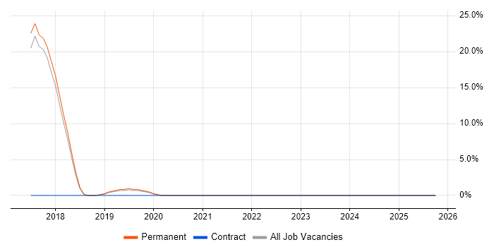Bash job vacancy trend in Haywards Heath